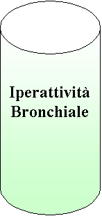 Cilindro: Iperattivit
Bronchiale
